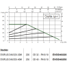 Circulateur chauffage à brides EVO PLUS DOUBLE Chauffage/climatisation Thermador