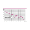 Surpresseur domestique AQUAJETINOX GWS 132/20 M JETLY