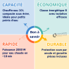Chauffe-eau électrique COR-EMAIL Bloc 10 ou 15 L sous évier De Dietrich