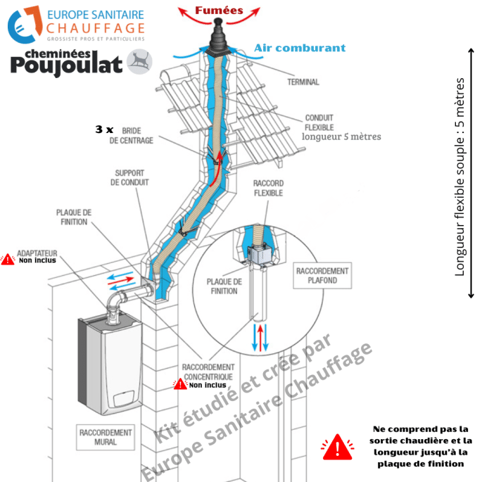 Kit raccordement fumées conduit C9 chaudières condensation Poujoulat