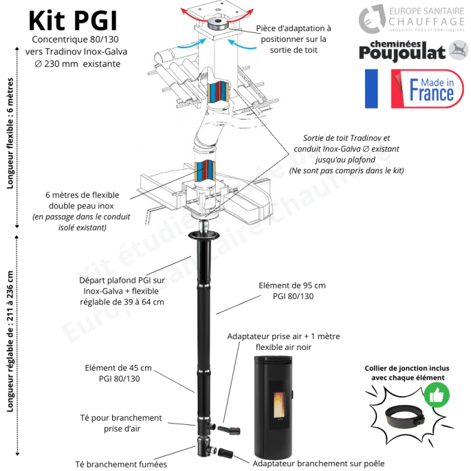 Kit conduit poêle à granulés concentrique PGI 80/130 vers sortie de toit Inox-Galva Poujoulat