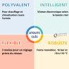 Circulateur chauffage à Brides EVO PLUS B SIMPLE Chauffage/climatisation Thermador
