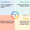 Détecteur d'ouverture radio fréquence Acova