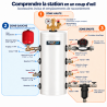 Pack pompe à chaleur hybride Omnia Life M 8 Kw avec station fluidheat 100 L
