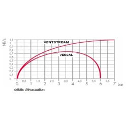 Purgeur automatique grand débit Ventstream ou Vencal Thermador Purgeur automatique grand débit Ventstream ou Vencal Thermador