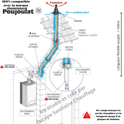 Kit raccordement fumées conduit C9 chaudières condensation Poujoulat
