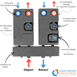 Kit départ groupe hydraulique avec collecteur pour chauffage central